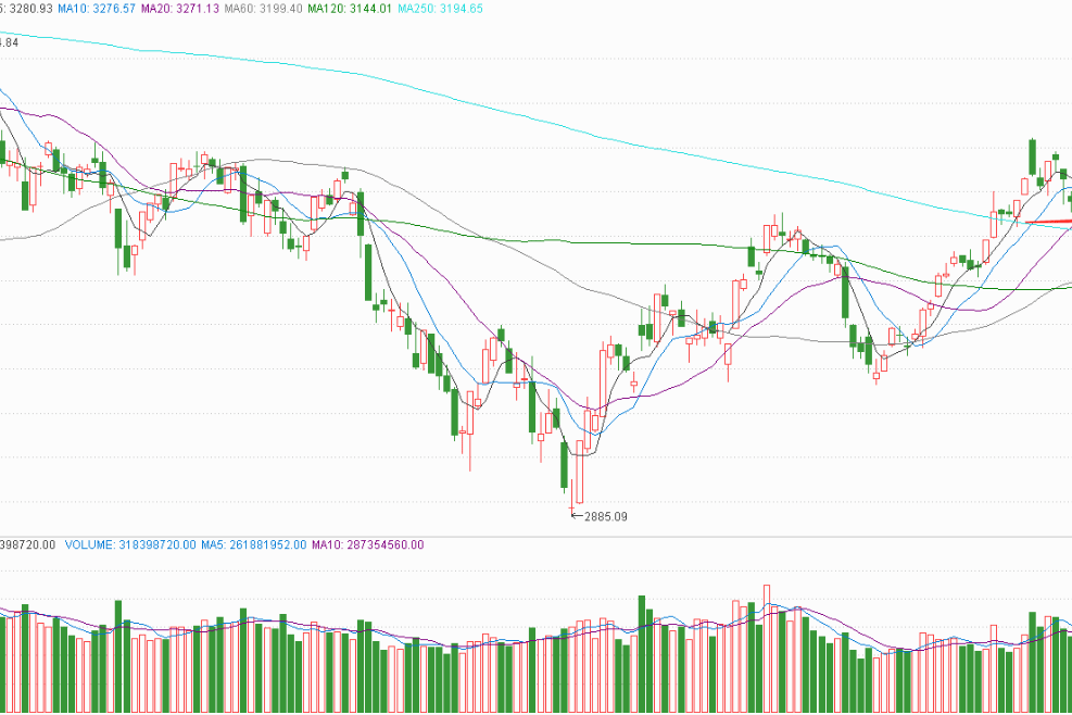 3月1日收评：沪指回到3310，中期调整结束？