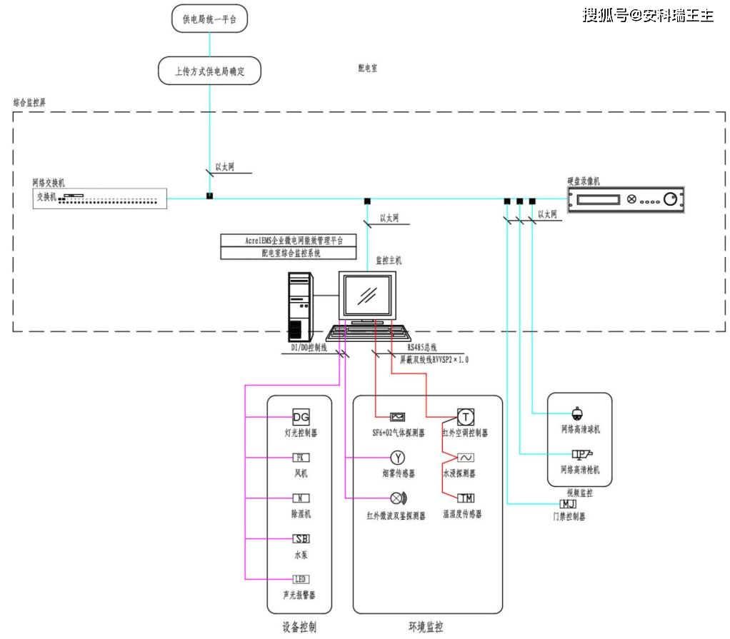 浅谈配电室在线监控系统设想与工做原理