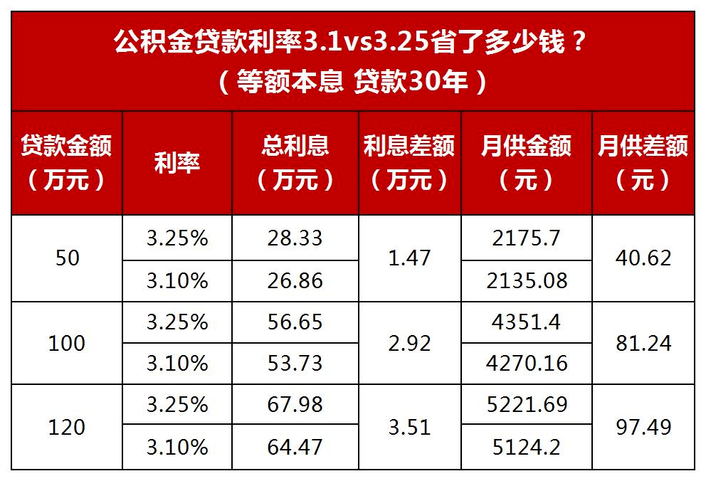 实降了！厦门多家银行首套房贷利率已降至3.8%！最快3天放款