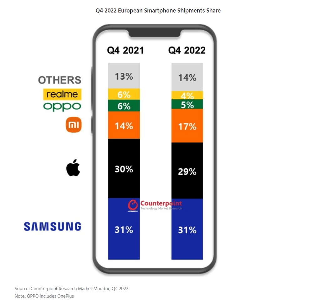 oppo应用市场苹果版:2022年第四季度欧洲智能手机市场销量数据出来了