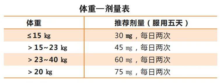 “流感神药”奥司他韦怎么用？妊娠期、哺乳期能用吗？