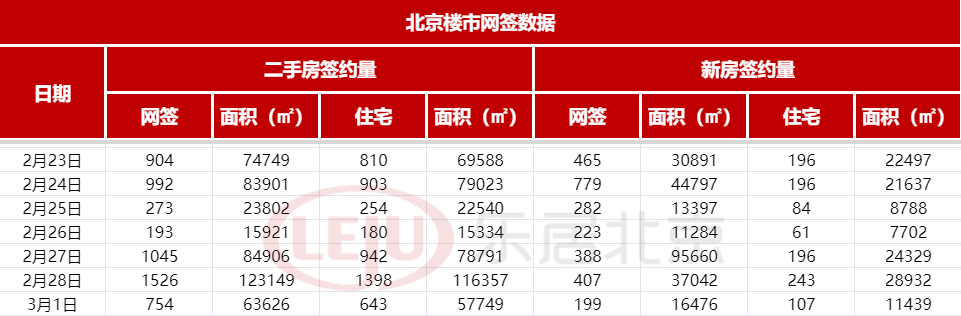 每日网签|3月1日北京新房网签199套，二手房网签754套