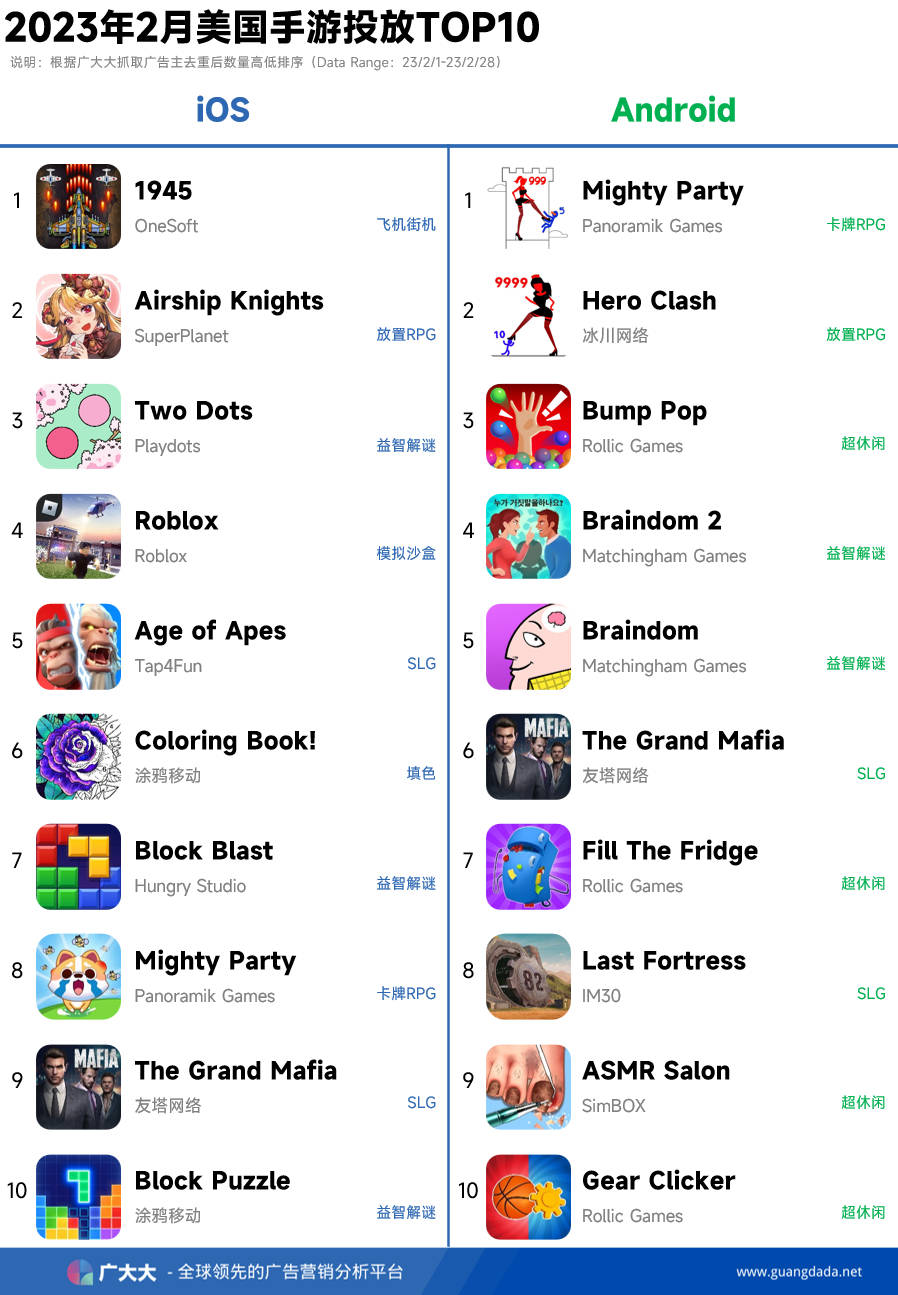 欧美手游买量：卷王才搞得定的欧美市场，买量就能突破？