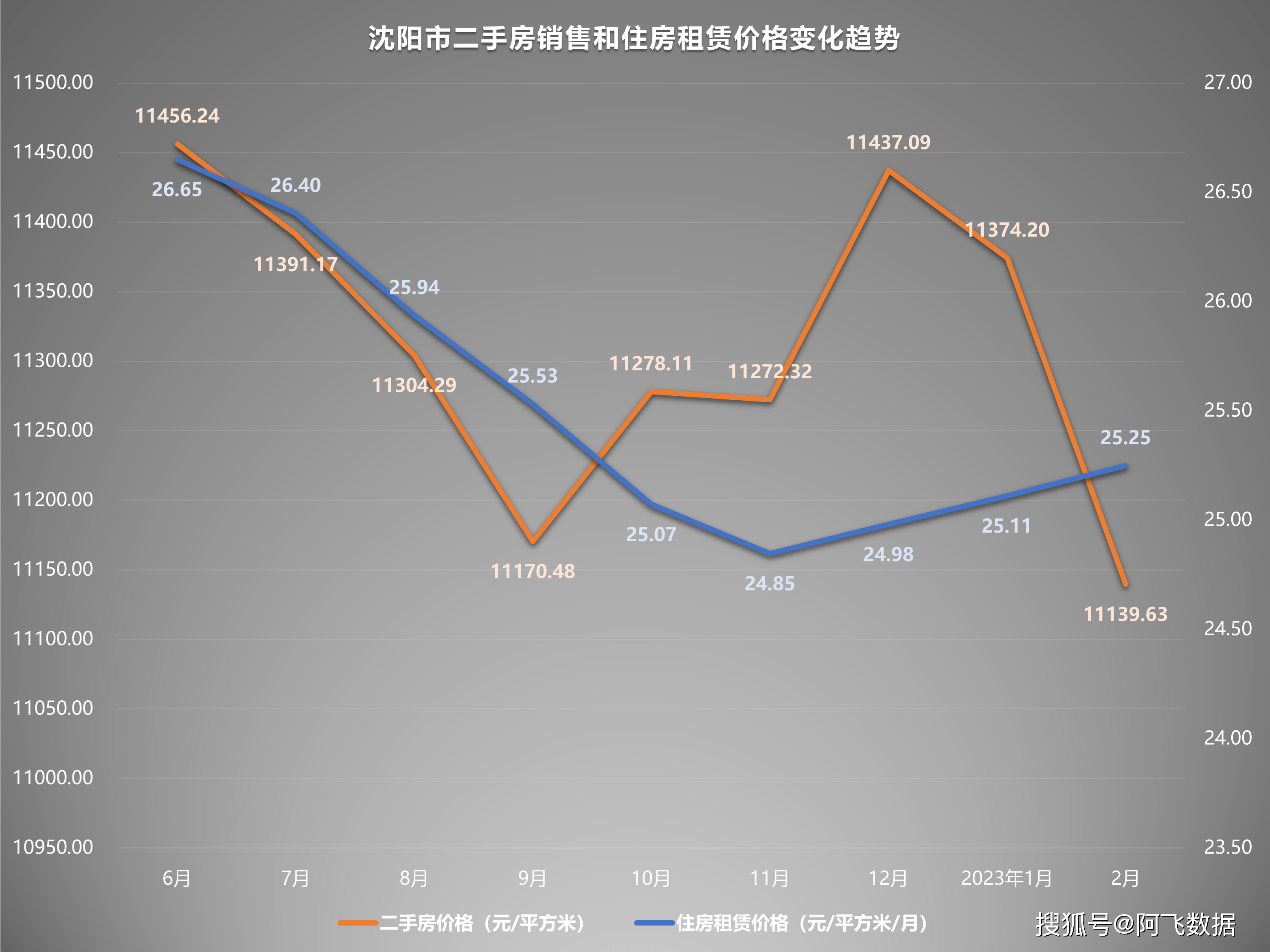 2023年2月二手房价格监测：济南北京上升，广州下跌立异低