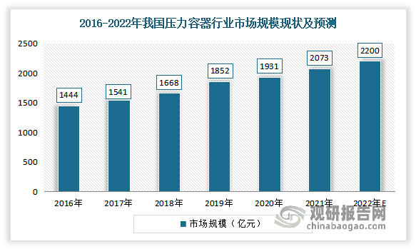中国压力容器设备行业现状深度调研与未来前景预测报告（2022-2029年）开云体育 开云官网(图4)
