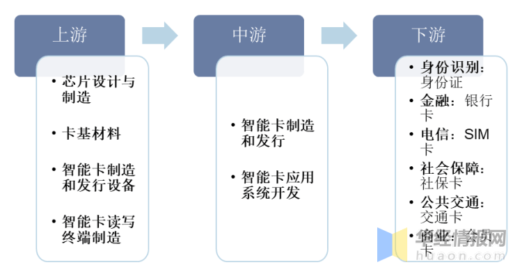 20LB彩票 网站 LB彩票网22年全球及中国智能卡芯片行业现状、市场竞争格局及重点企业分析(图3) 20LB彩票 网站 LB彩票网22年全球及中国智能卡芯片行业现状、市场竞争格局及重点企业分析(图3)