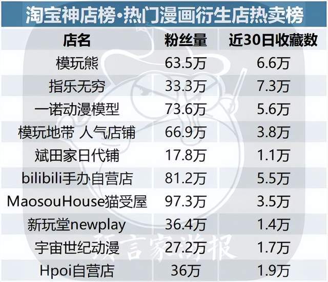 ​2月IP衍生品榜：潮玩IP重回榜首，《三体》《流离地球》后劲惊人