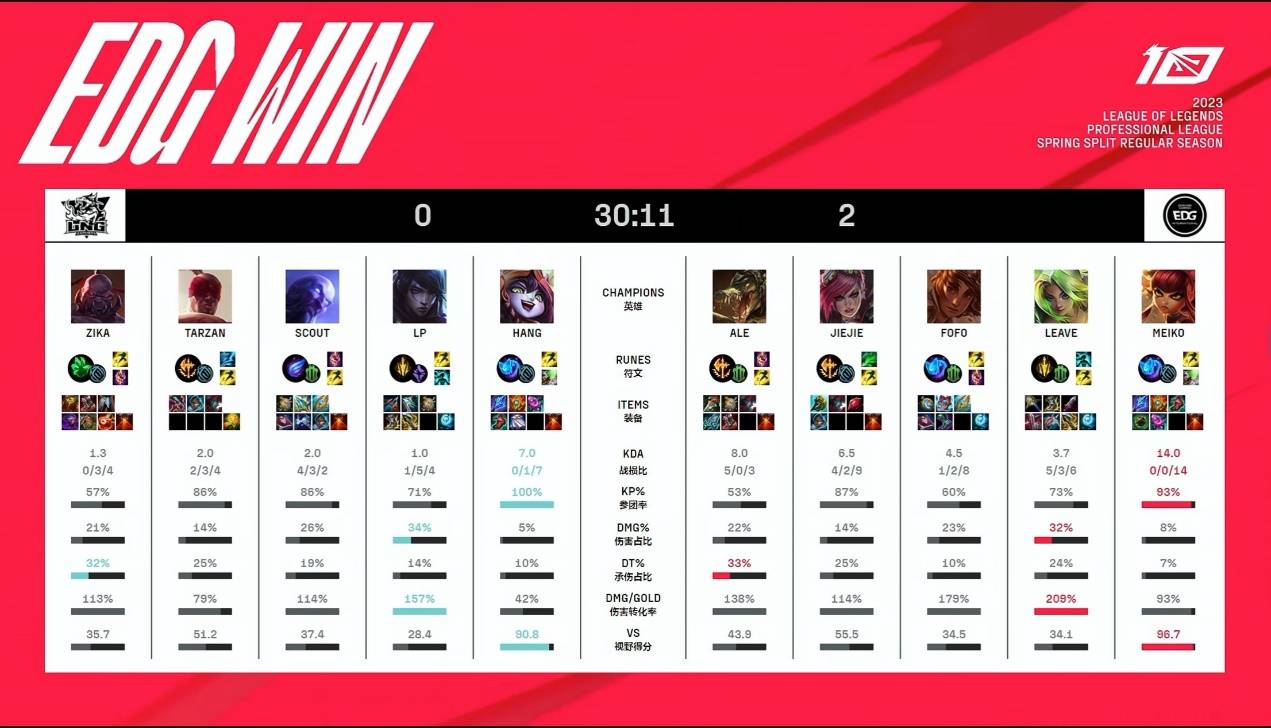 EDG赢下清理之战，胜利横扫Scout！Leave正反手教育LP，斩获双MVP