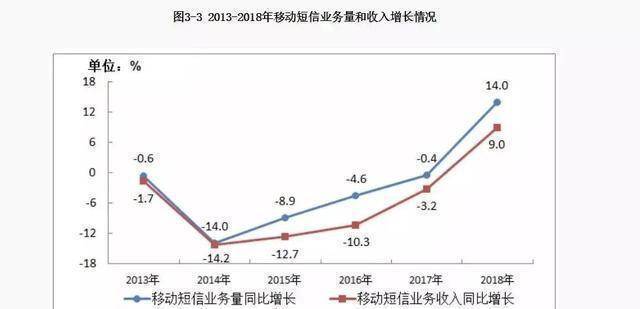 社交软件的全国，短信新生有望吗？变迭中的立异详解！