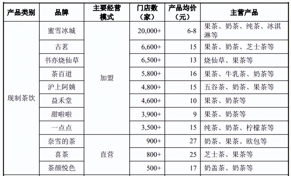 开出2.3万家门店后，蜜雪冰城还有大招？