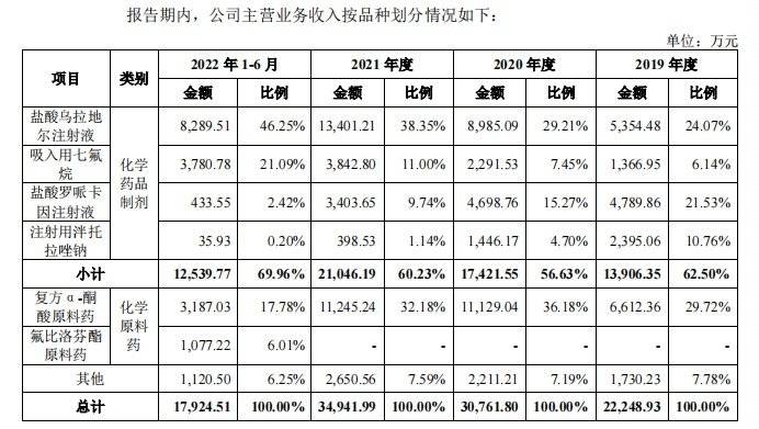 一品造药IPO：均匀每天开会22场，三年半花了4亿推广费