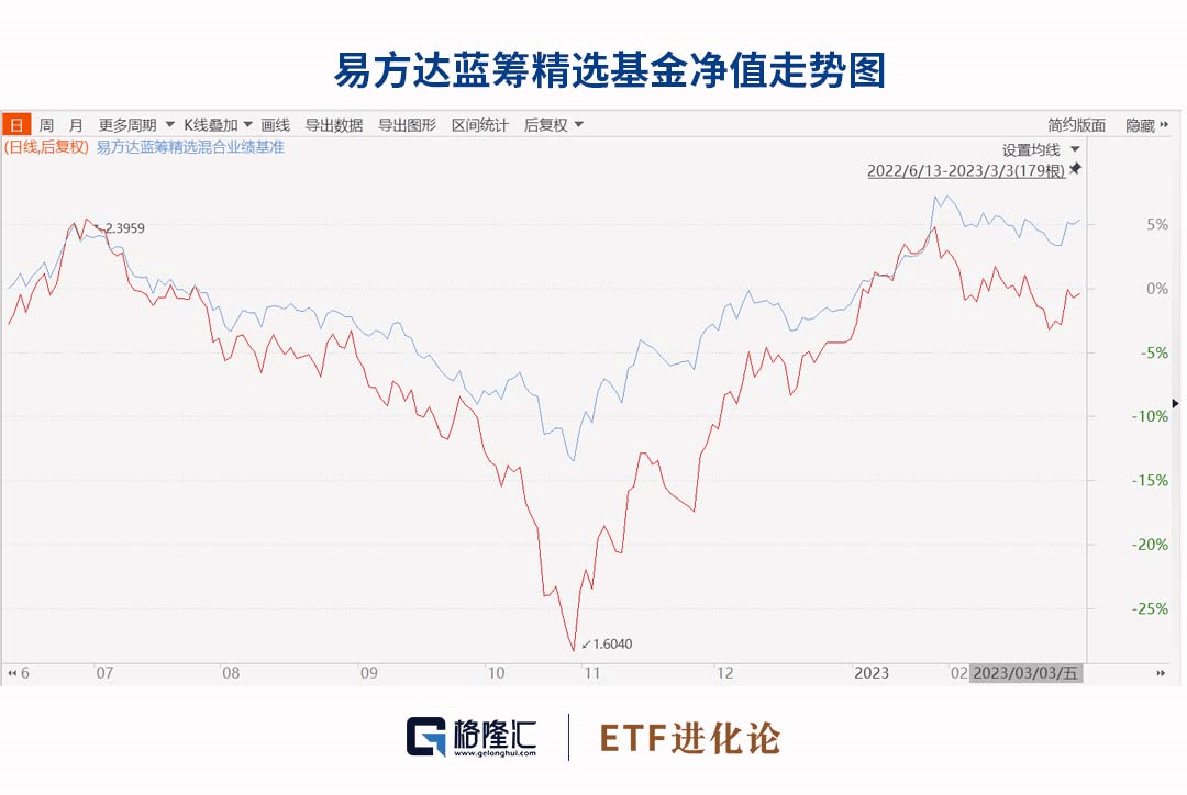 张坤回血，那个板块燃爆市场