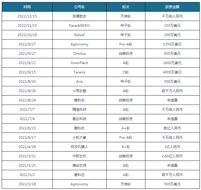 谈球吧体育【投融资】2022年我国智慧农业行业投融资情况汇总 A轮投资事件最为活跃(图4)