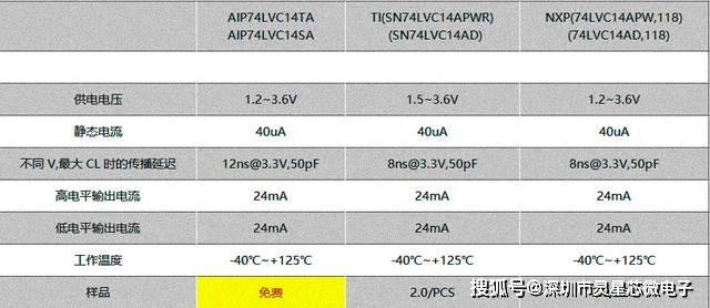 SN74LVC14APWR/74LVC14APW/SN74LVC14ADR/AIP74LVC14最新中文材料