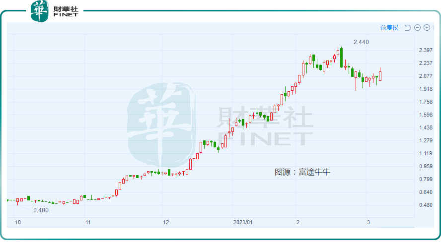 股价四个月飙升超250%！业绩回暖的理士国际获睿思资本举牌
