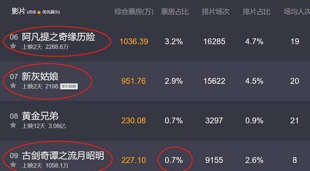 国庆档最失败两部影片，一部被骂惨，另一部票房占比只要0.7%