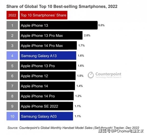 22ȫֻTop 10iPhoneռ˸ϯλ