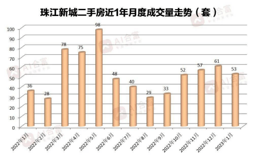 楼市探春｜曲击广州楼市：单周来访成交上涨457%，回暖成定局？