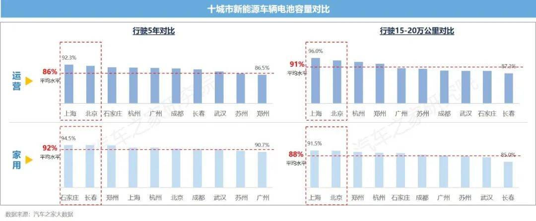 新能源汽车运行与电池表现洞察 10城+26款车 电池大横评TVT体育(图8)