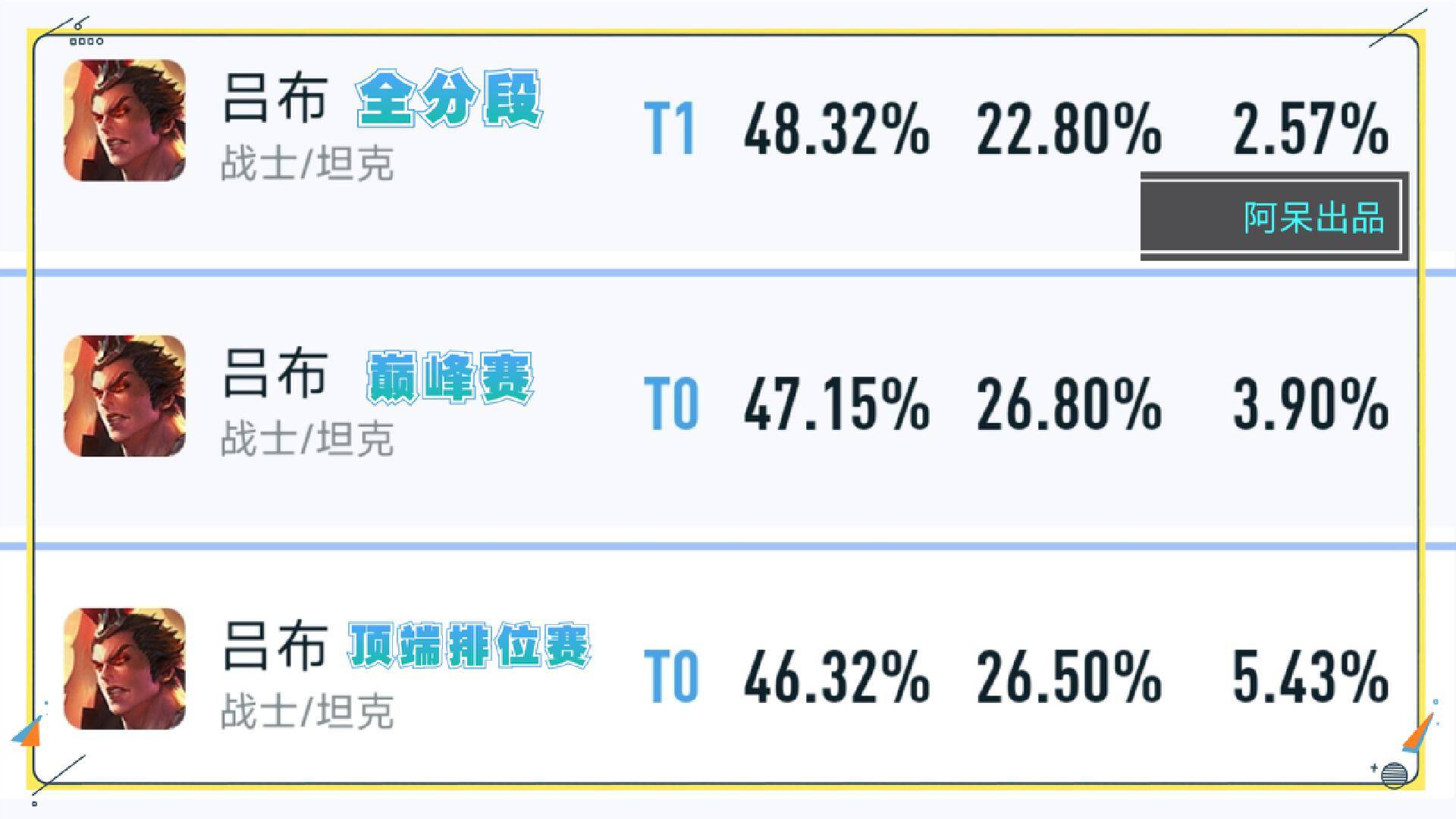 王者荣耀：吕布固然强，但是不要自觉自信，三大缺点不克不及承认