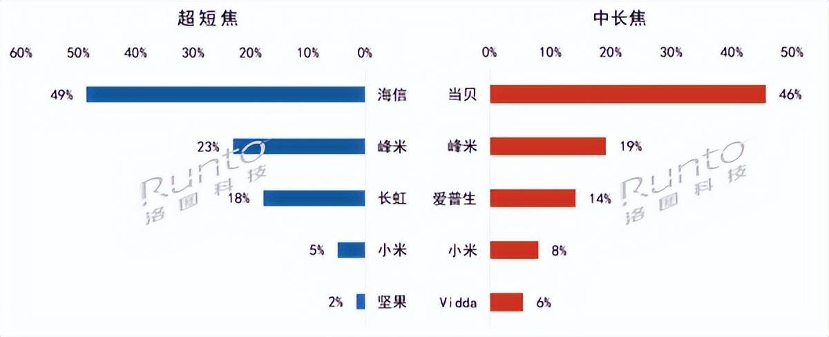 2023家用激光投影仪保举！当贝X3实测画量效果更优