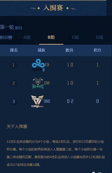 英雄联盟S7总决赛小组赛第一天WE有望小组第一出线
