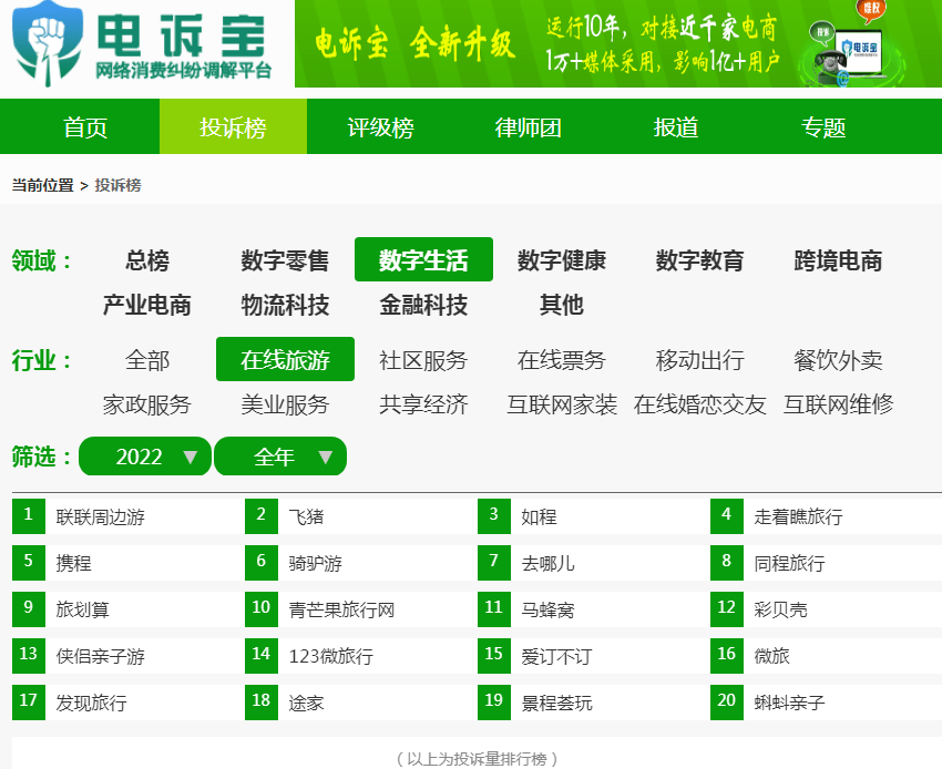 在线旅游赞扬那些问题多 飞猪、旅划算、如程、走着瞧游览等上榜