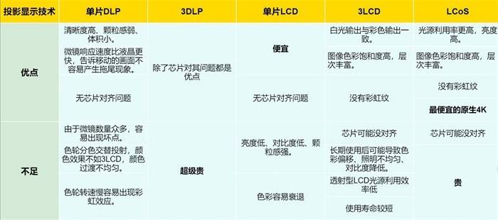 2023年热门家用投影仪选购指南，当贝、极米、峰米等投影仪哪个品牌好？