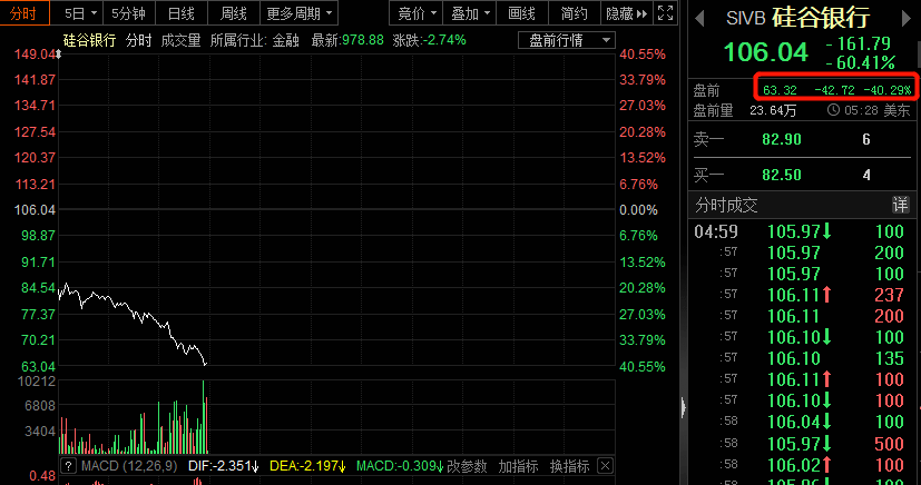 昨天跌60%，今日盘前再跌超40%，美国硅谷银行重挫！A股整车板块集体回撤