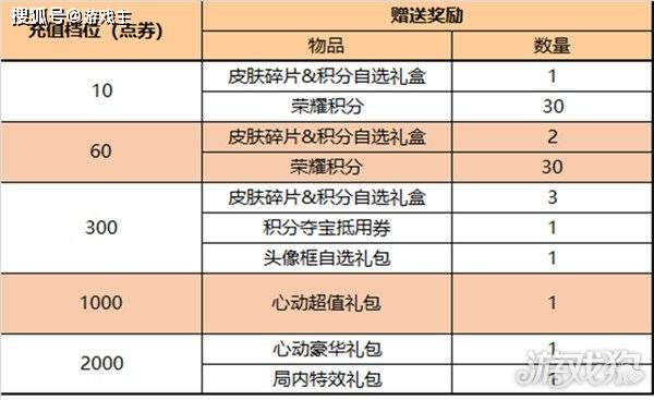 王者荣耀春日挑战更新通知布告，仲春花持续放送中