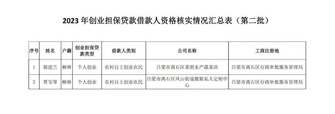 关于2023年申请创业担保贷款告贷人资格核实情况公示