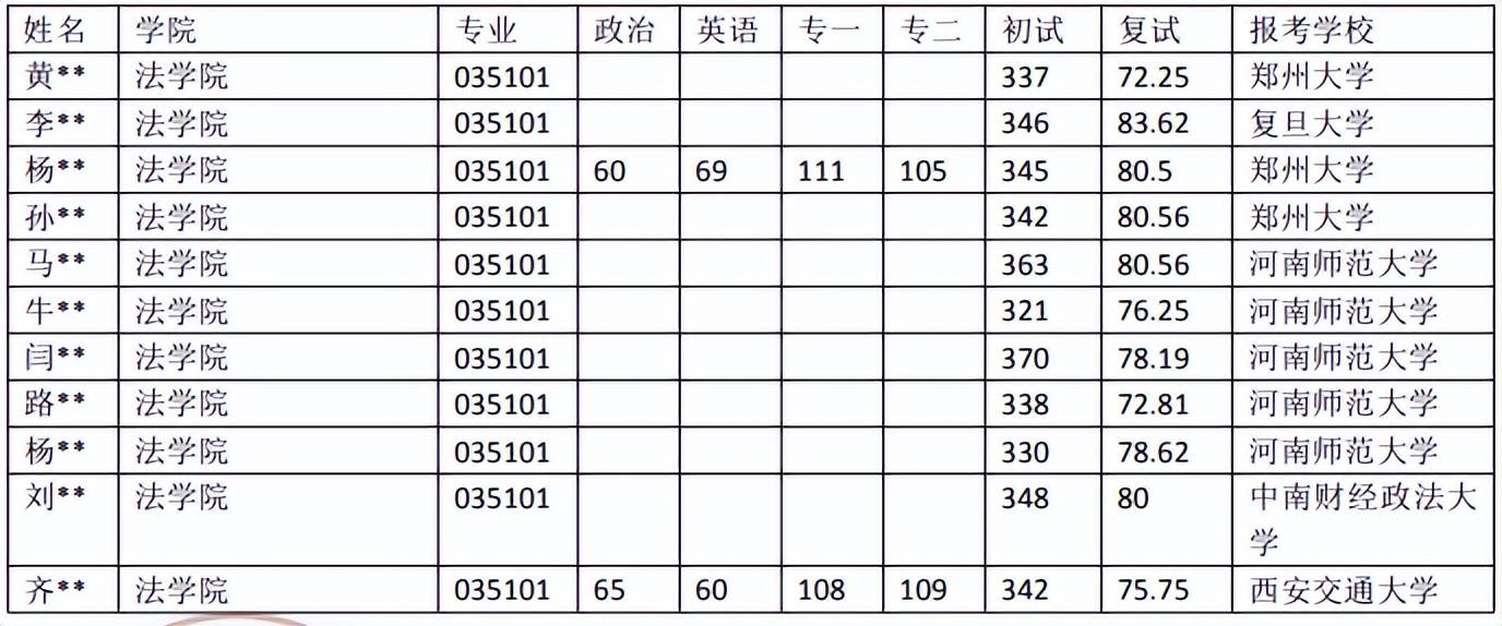 院校数据 | 河南师范大学法令（不法学）考研登科数据（18-23年）