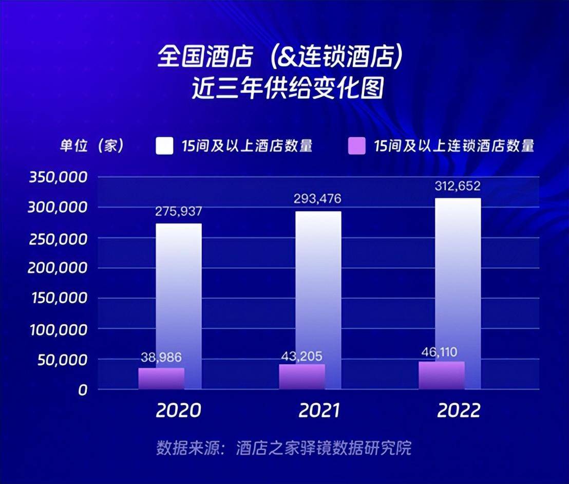 广州供卵多少钱（「酒店之家」发布《2022年中国住宿业发展报告》）