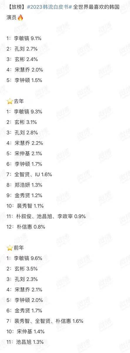 全球人气最高的韩星,李敏镐高居榜首,宋慧乔连续三年排名第四