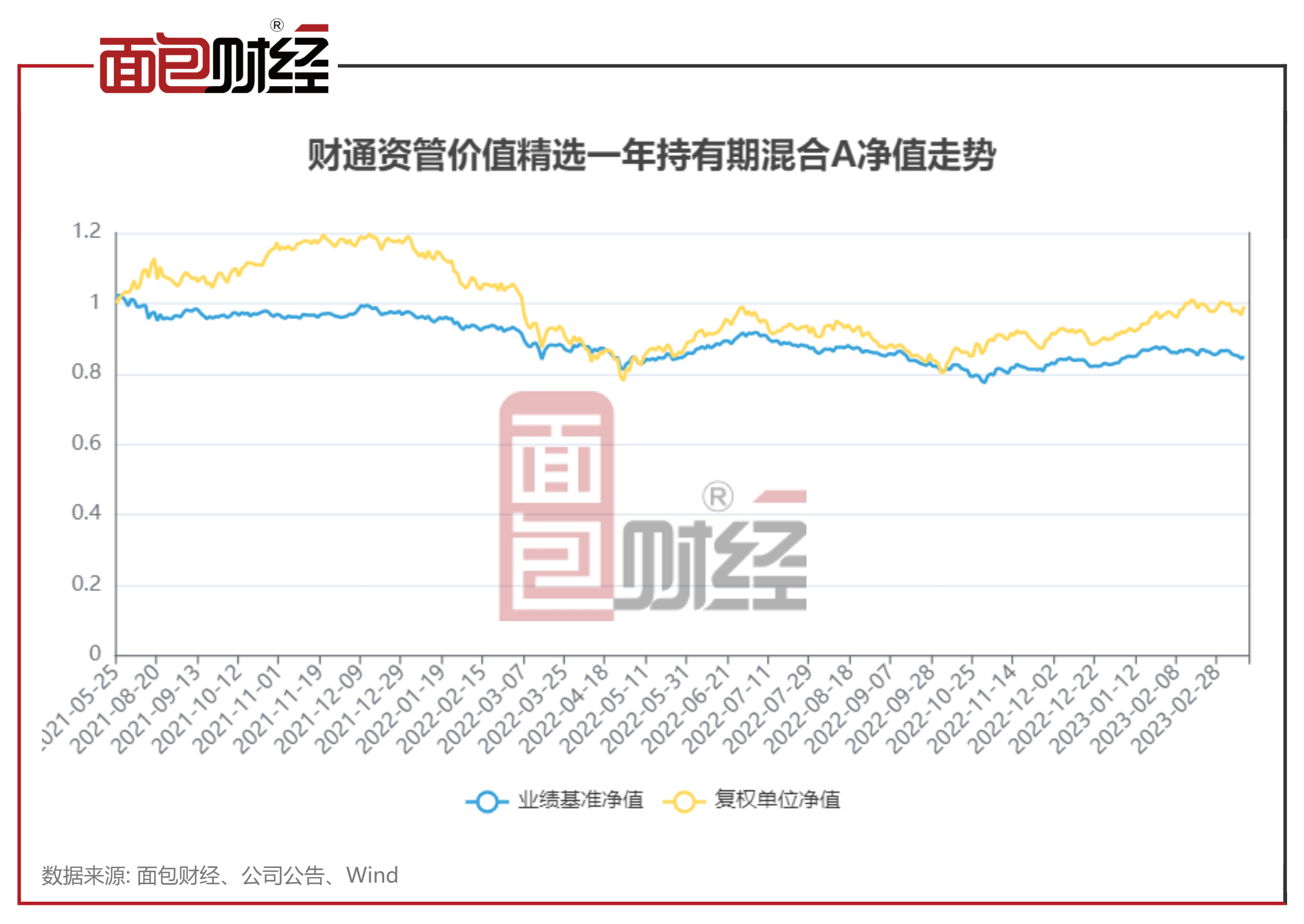 【财通资管】财通资管价值精选一年持有期混合A：年内净值上涨10.14%