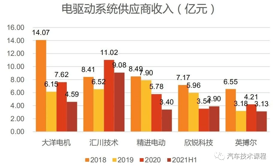 电驱动技术发展趋势及产业分析17 电驱动技术发展趋势及产业分析
