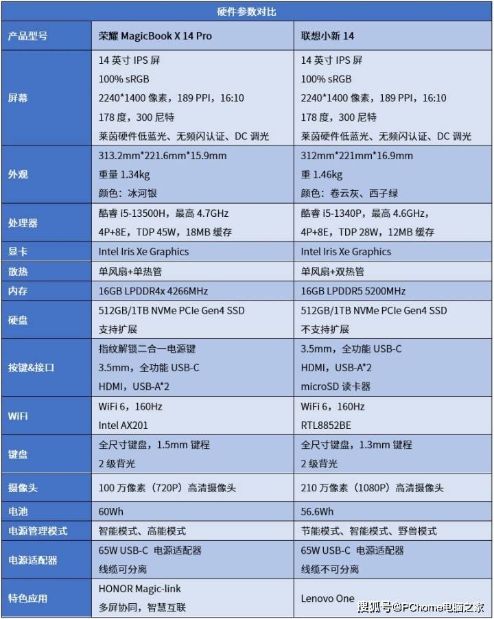 荣耀条记本X 14 Pro对决联想小新14 支流轻薄本谁更跃级？