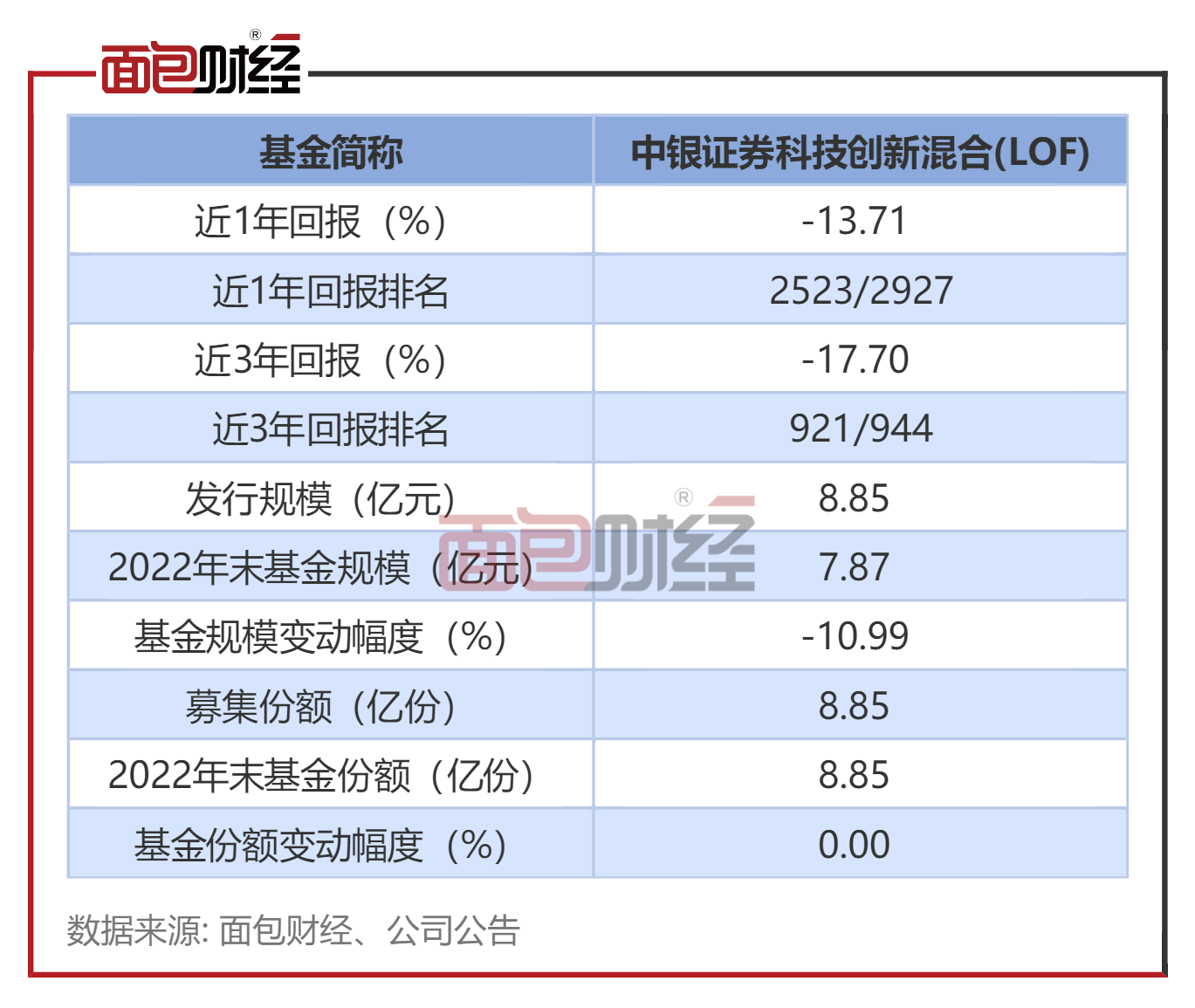 中银证券：“科技立异混合”年内净值下跌7.54%，累计已跑输基准21个百分点