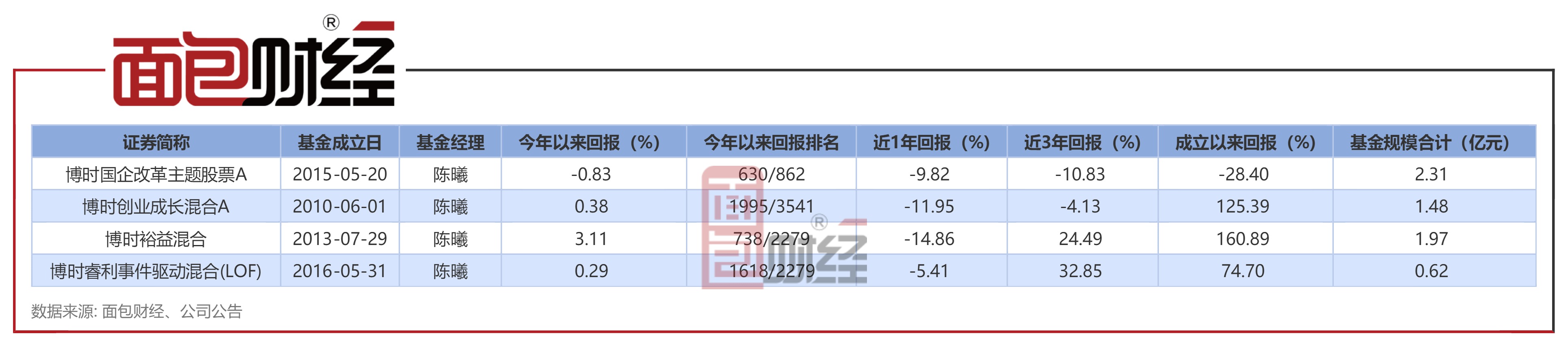 【博时基金】博时国企变革主题股票A：中持久业绩较差，成立7年吃亏28%