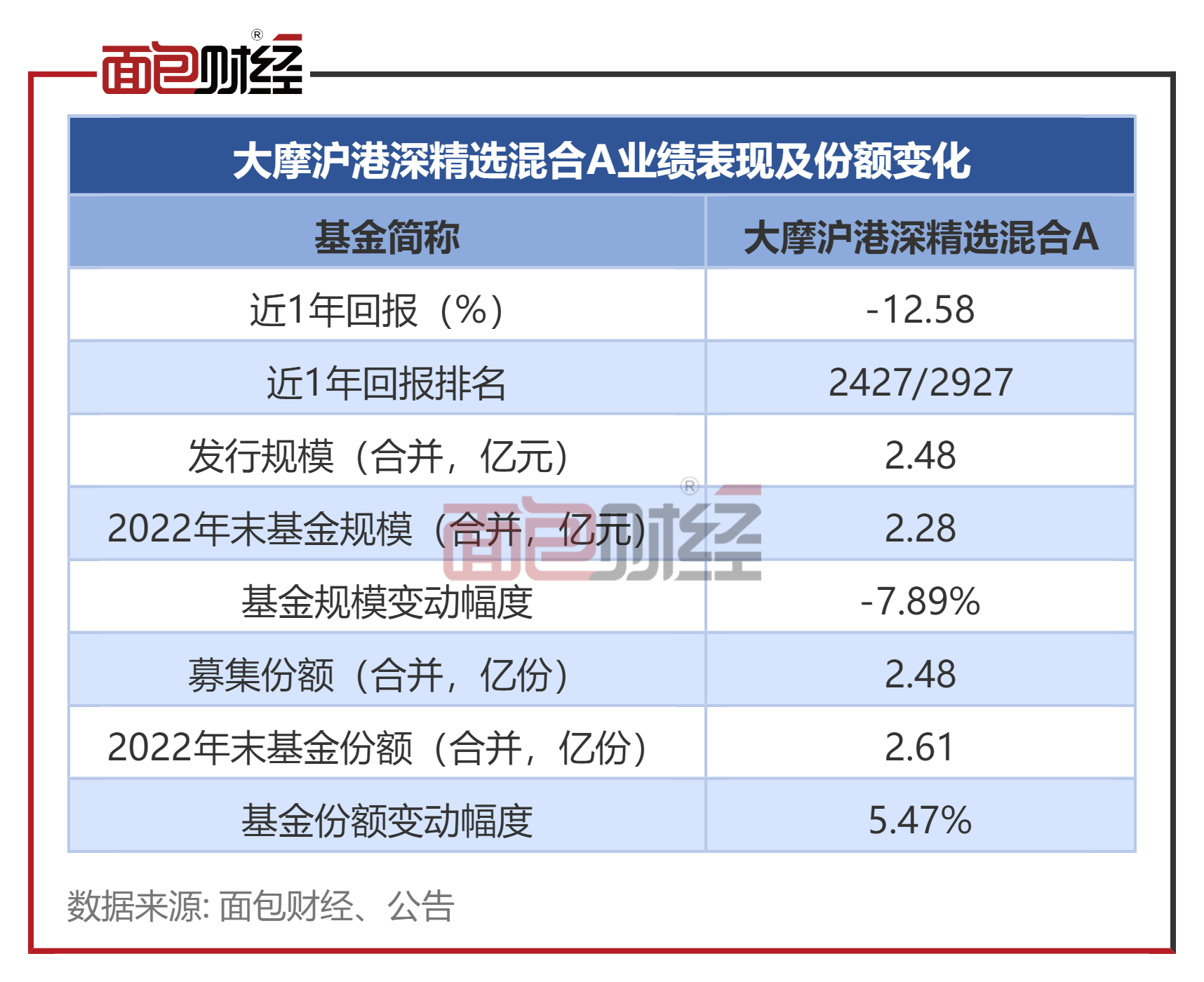 摩根士丹利华鑫基金：次新基亏逾20%，本年已跑输基准9个百分点