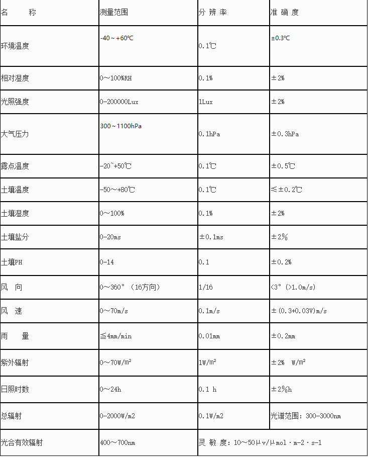 监测情况内气象数据的温室大棚气象站~