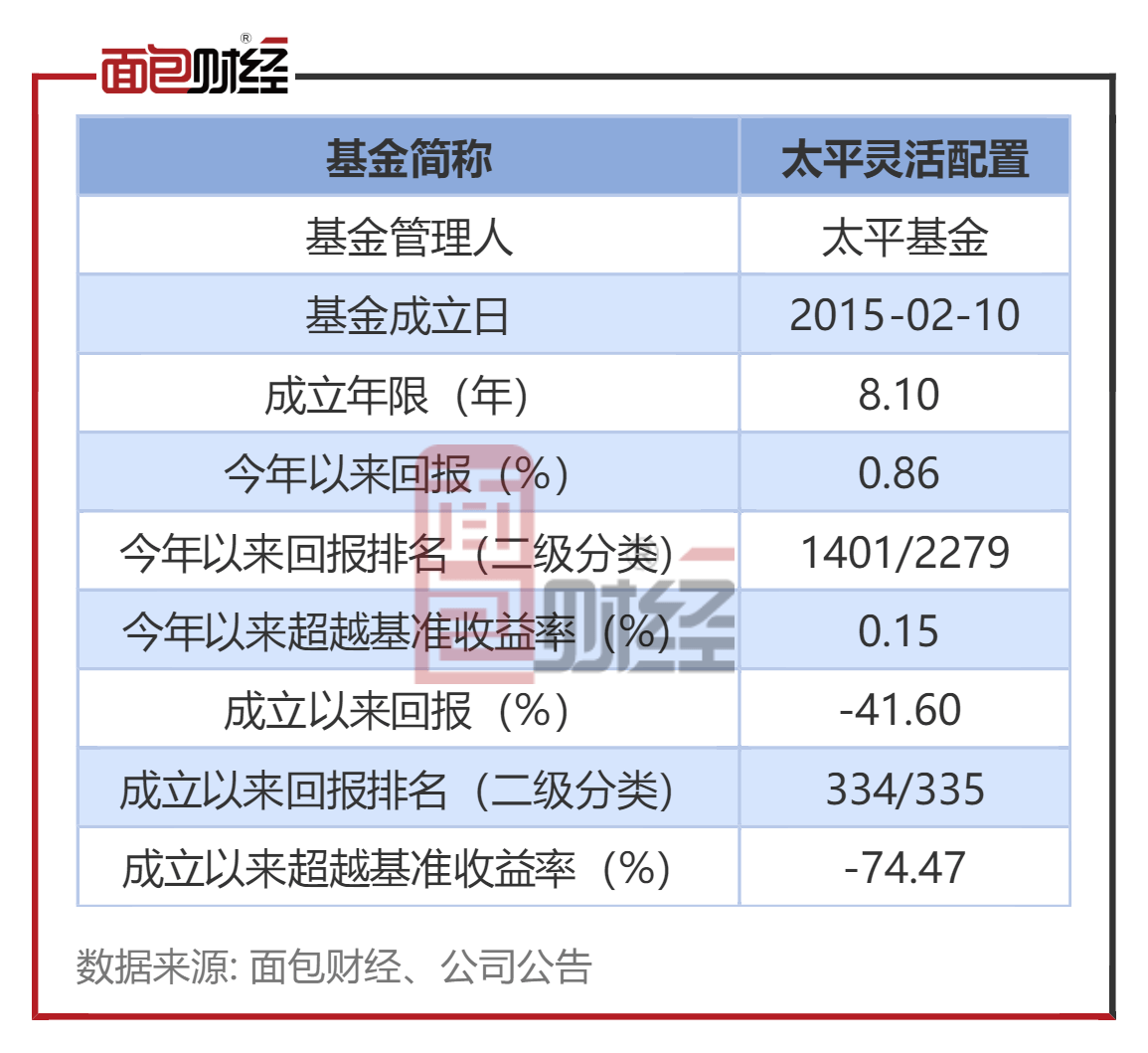 【承平基金】承平灵敏设置装备摆设：中持久业绩较差，成立8年吃亏41.6%