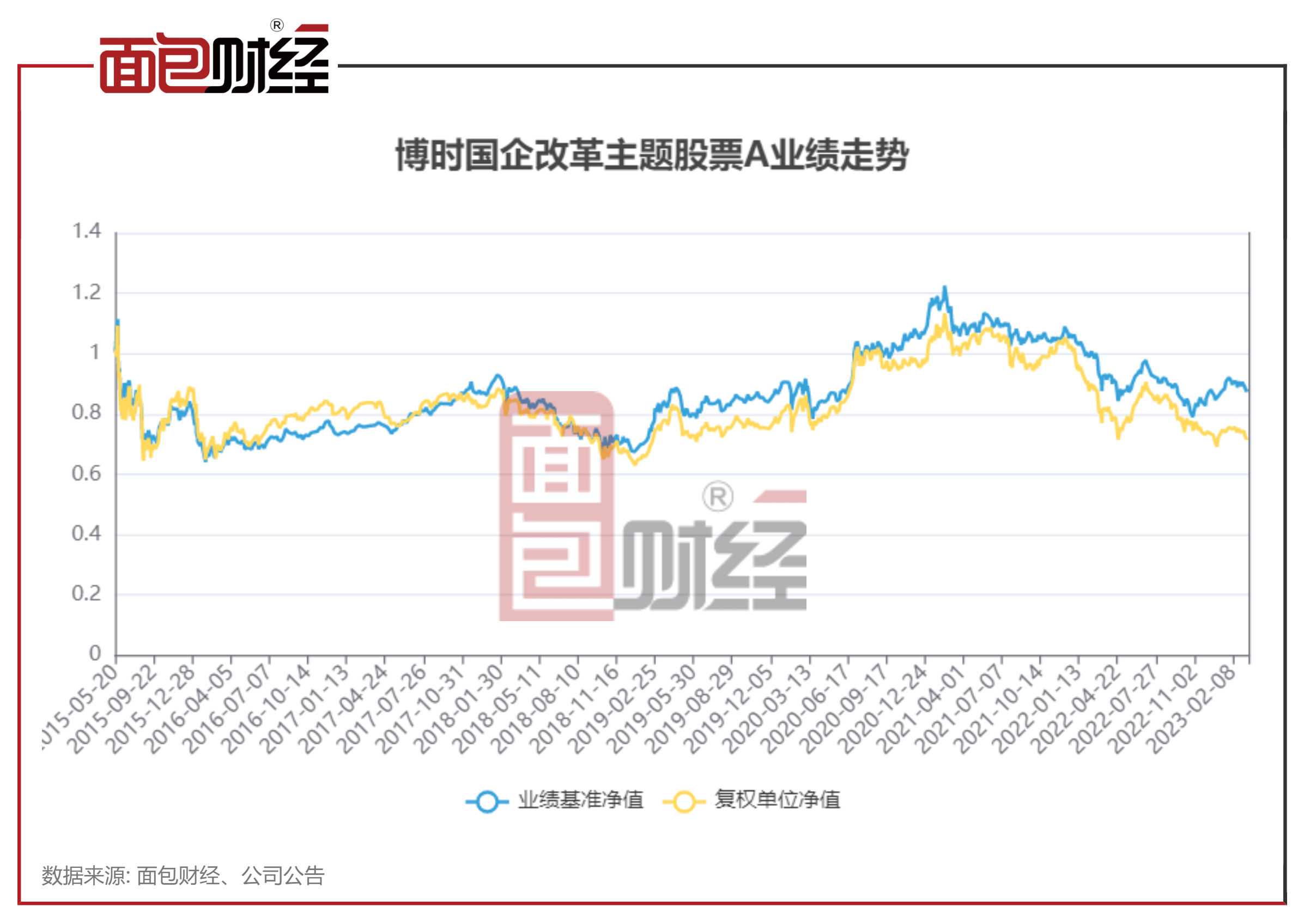 【博时基金】博时国企变革主题股票A：中持久业绩较差，成立7年吃亏28%