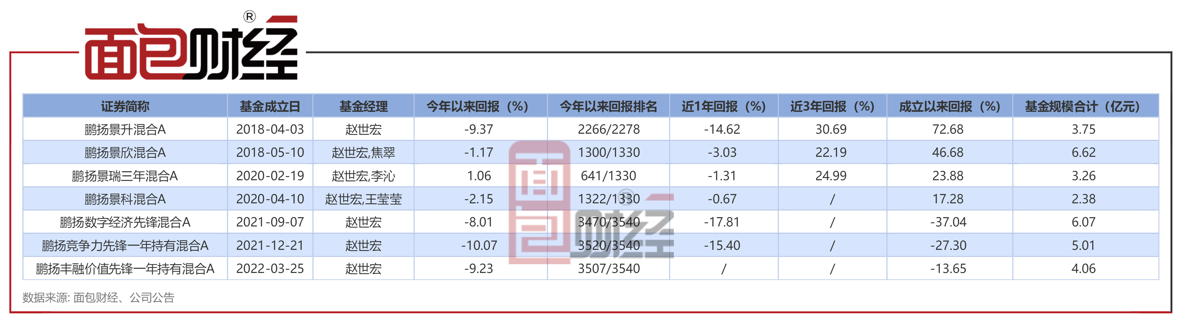 鹏扬基金：次新基年内亏逾10%，累计已跑输业绩基准14个百分点