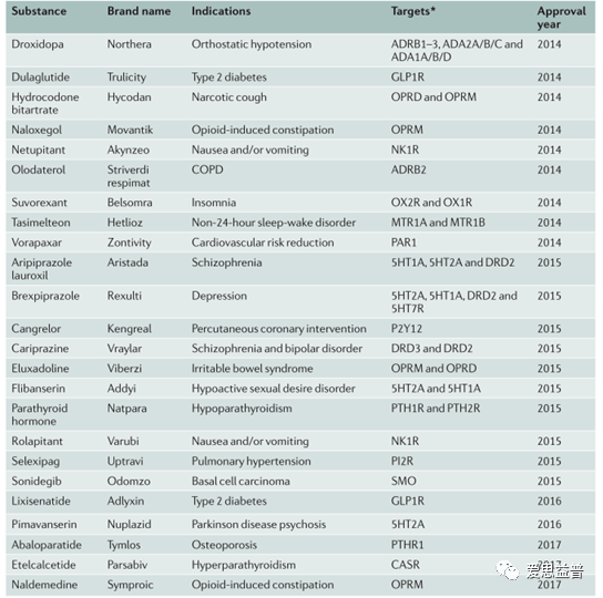 ����������֮GPCR�е������������Ӱ��