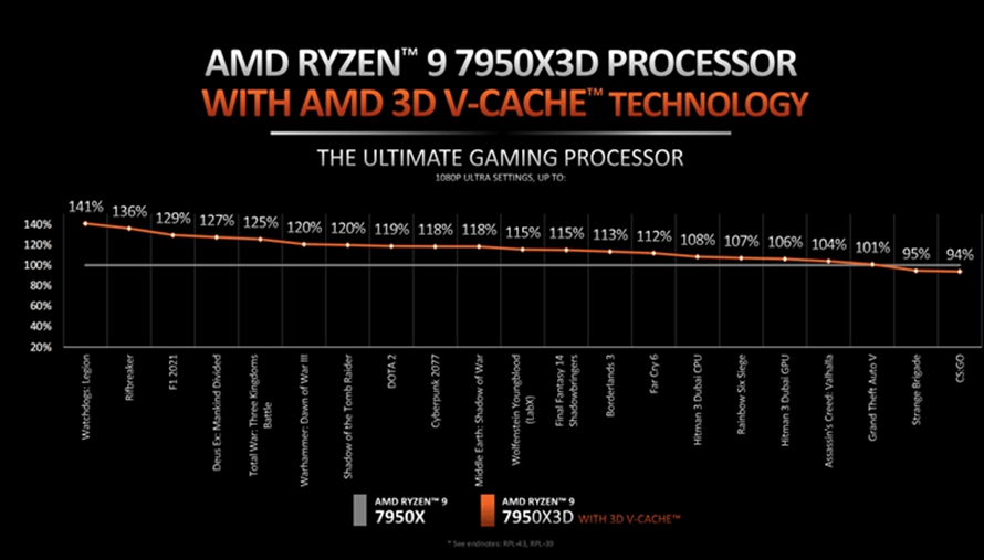 超大缓存为游戏玩家而生：AMD锐龙9 7950X3D处置器评测