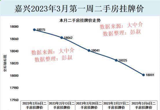 2023年起头，嘉兴楼市小阳春不尽人意，嘉兴房价跌至18000元