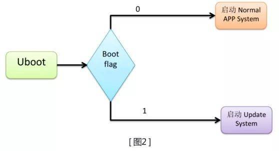 可在线OTA晋级的嵌入式系统设想计划-飞凌嵌入式