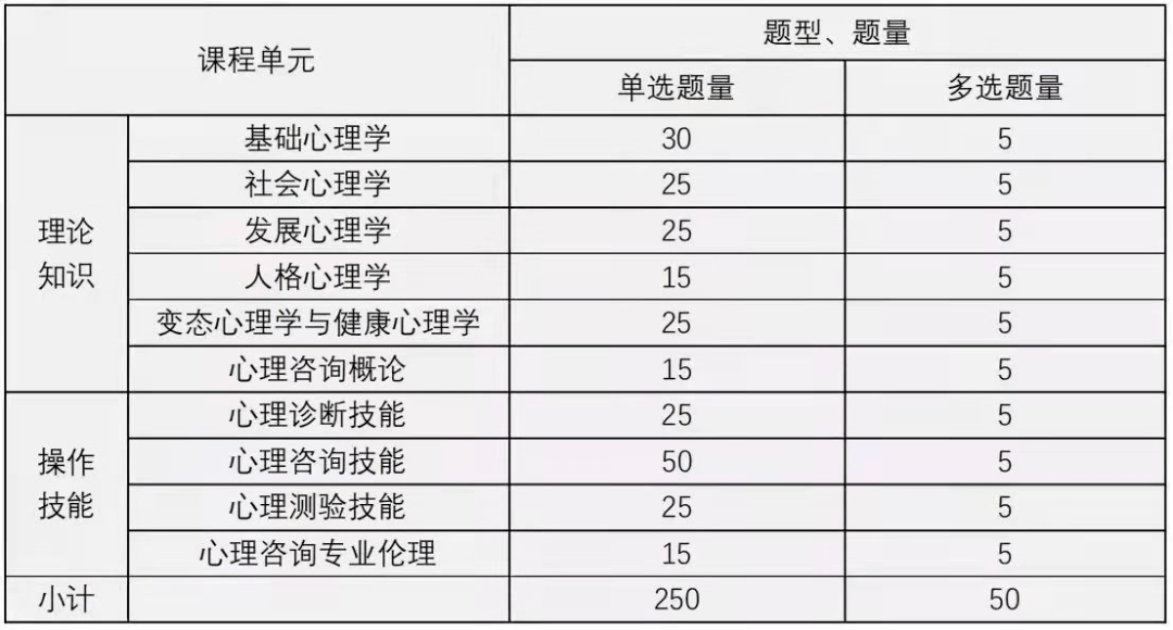 2023年5月杭州心理征询师证测验通知