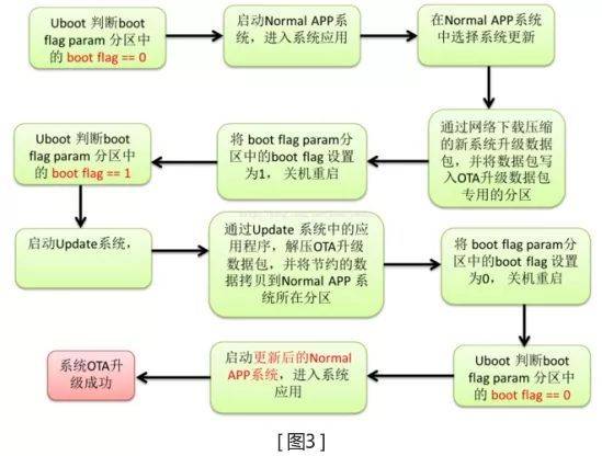 可在线OTA晋级的嵌入式系统设想计划-飞凌嵌入式